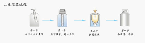 二元灌裝流程 二元灌裝流程
